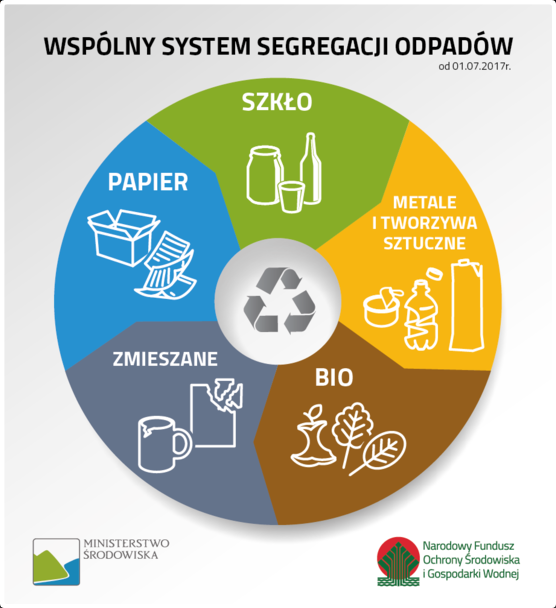 Grafika #0: Nowy system segregacji odpadów na terenie Gminy Wicko